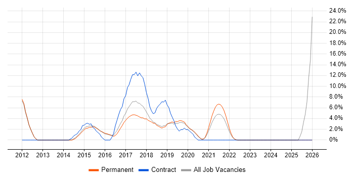 MongoDB job vacancy trend in Wimbledon