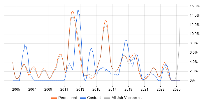 Job vacancy trend for Microsoft Excel in Wimbledon Job vacancy trend for Microsoft Excel in Wimbledon