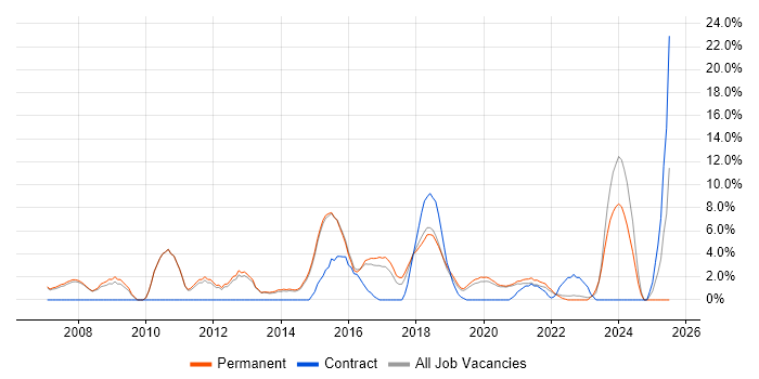 Job vacancy trend for MS Visio in Wimbledon Job vacancy trend for MS Visio in Wimbledon