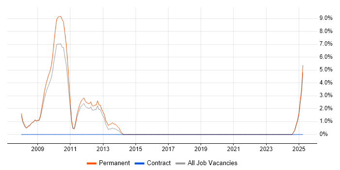 Job vacancy trend for Multimedia in Wimbledon