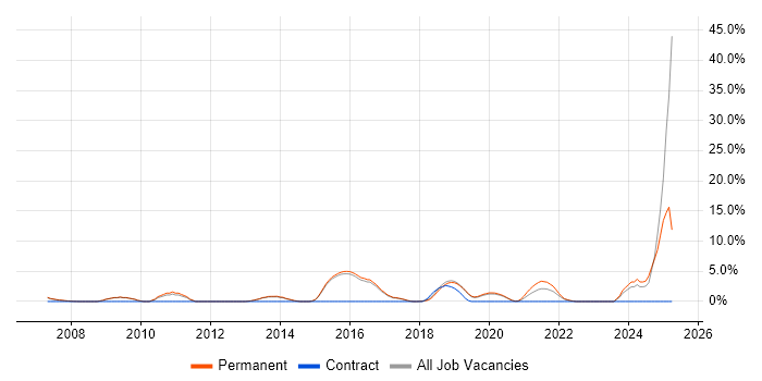 Job vacancy trend for Multithreading in Wimbledon