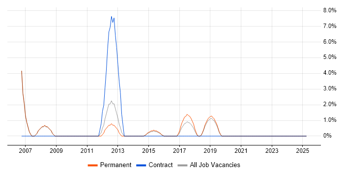 Job vacancy trend for Network Design in Wimbledon Job vacancy trend for Network Design in Wimbledon