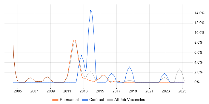 Job vacancy trend for Network Engineer in Wimbledon