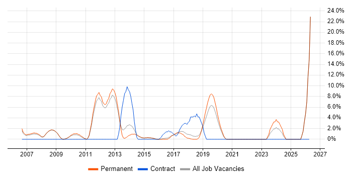 Network Security job vacancy trend in Wimbledon