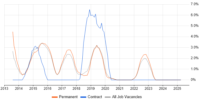 Job vacancy trend for NoSQL in Wimbledon Job vacancy trend for NoSQL in Wimbledon