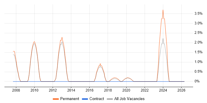Operations Manager job vacancy trend in Wimbledon