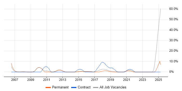 Job vacancy trend for Pair Programming in Wimbledon Job vacancy trend for Pair Programming in Wimbledon