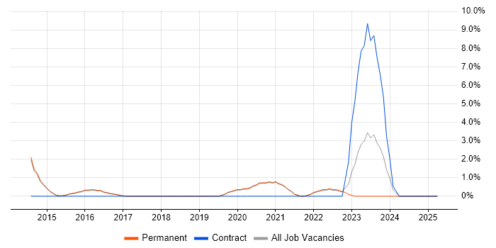 Job vacancy trend for Performance Metrics in Wimbledon