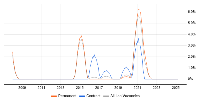 Job vacancy trend for Performance Optimisation in Wimbledon Job vacancy trend for Performance Optimisation in Wimbledon