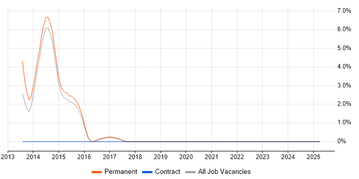 Job vacancy trend for PhD in Wimbledon