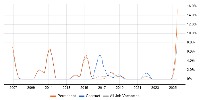 Job vacancy trend for PMI Certification in Wimbledon