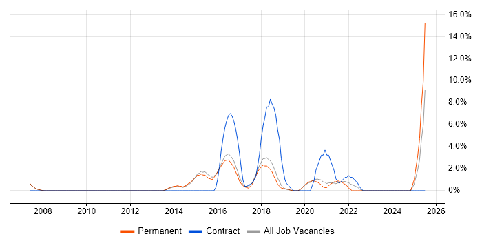 Job vacancy trend for PMP in Wimbledon Job vacancy trend for PMP in Wimbledon