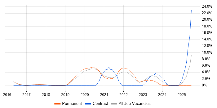 Job vacancy trend for Power BI in Wimbledon