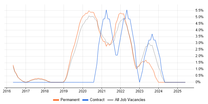 Job vacancy trend for Power Platform in Wimbledon Job vacancy trend for Power Platform in Wimbledon