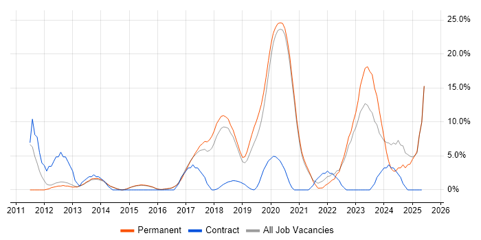 Job vacancy trend for PowerShell in Wimbledon
