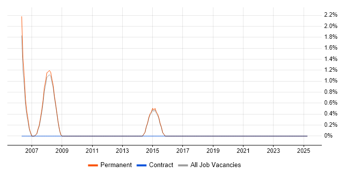 Job vacancy trend for Proactive Maintenance in Wimbledon