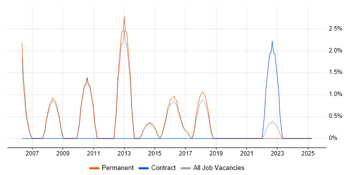 Job vacancy trend for Proactive Monitoring in Wimbledon