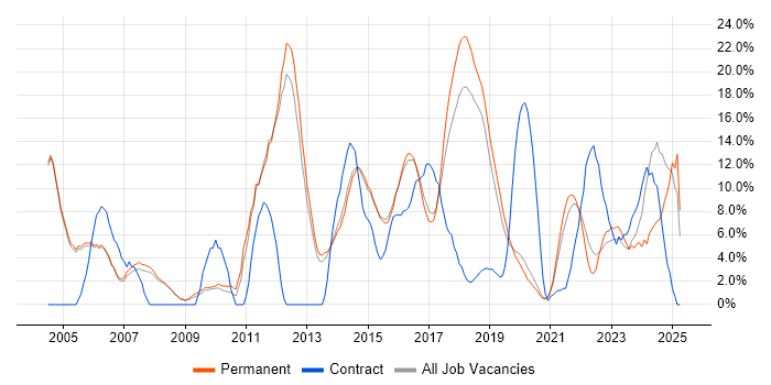 Job vacancy trend for Problem-Solving in Wimbledon