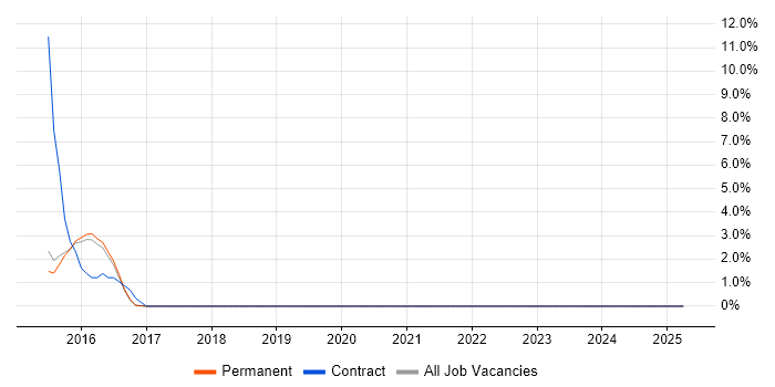Job vacancy trend for Procure-to-Pay in Wimbledon