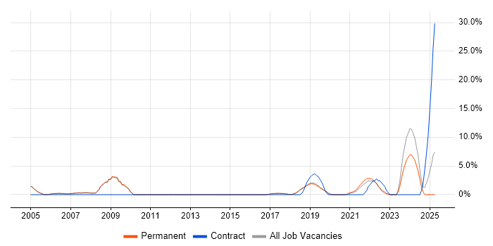 Job vacancy trend for Project Analyst in Wimbledon Job vacancy trend for Project Analyst in Wimbledon