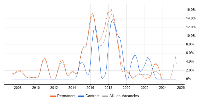 Job vacancy trend for Project Delivery in Wimbledon Job vacancy trend for Project Delivery in Wimbledon