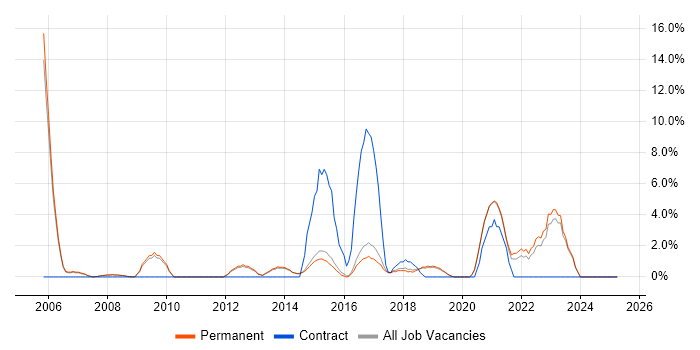 Job vacancy trend for Prototyping in Wimbledon
