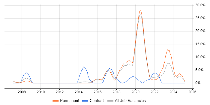 Job vacancy trend for Python in Wimbledon Job vacancy trend for Python in Wimbledon