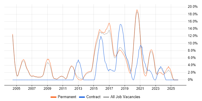 QA job vacancy trend in Wimbledon