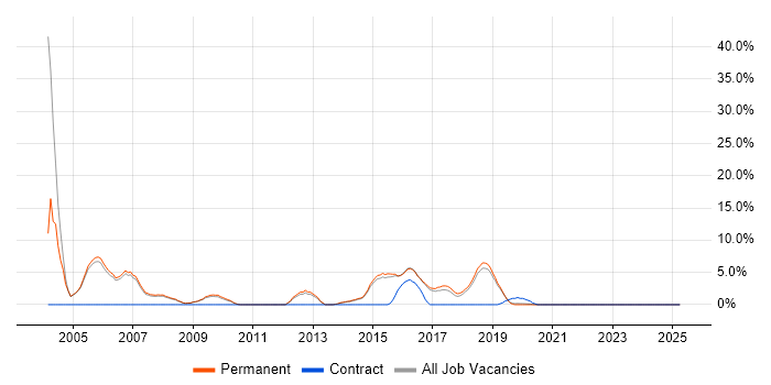 Job vacancy trend for RDBMS in Wimbledon Job vacancy trend for RDBMS in Wimbledon
