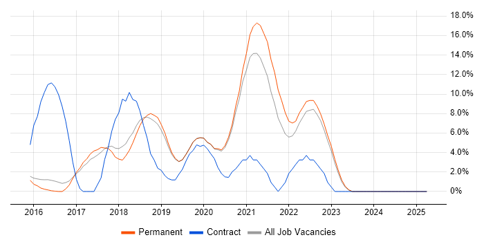 Job vacancy trend for React in Wimbledon