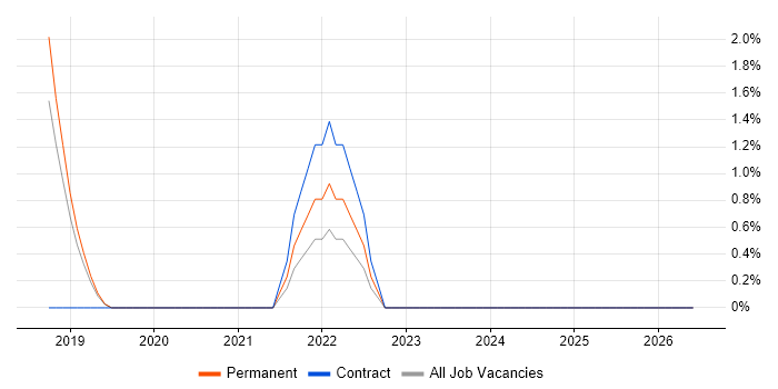 Regulatory Compliance job vacancy trend in Wimbledon