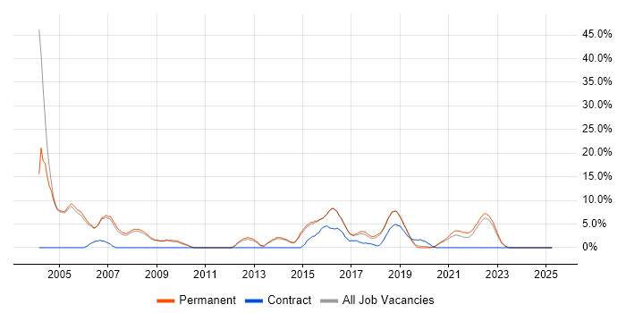 Job vacancy trend for Relational Database in Wimbledon Job vacancy trend for Relational Database in Wimbledon
