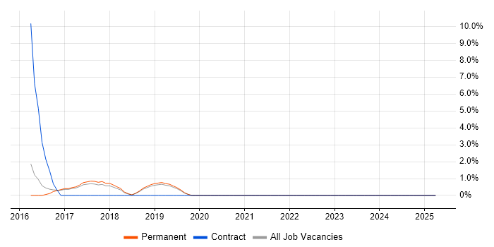 Job vacancy trend for Release Engineer in Wimbledon