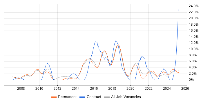 Job vacancy trend for Requirements Gathering in Wimbledon