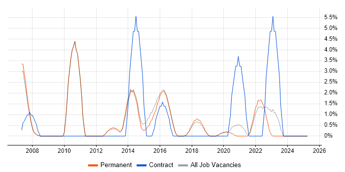Job vacancy trend for Resource Management in Wimbledon Job vacancy trend for Resource Management in Wimbledon