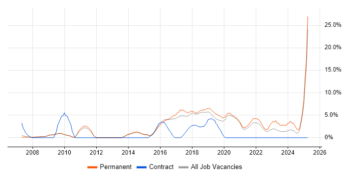 Job vacancy trend for Roadmaps in Wimbledon