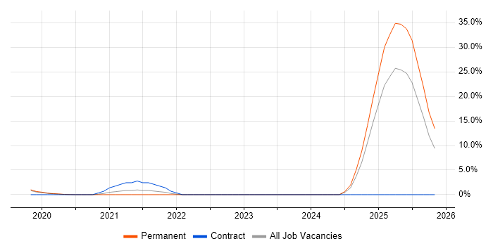 RxJava job vacancy trend in Wimbledon