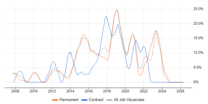 Scrum job vacancy trend in Wimbledon