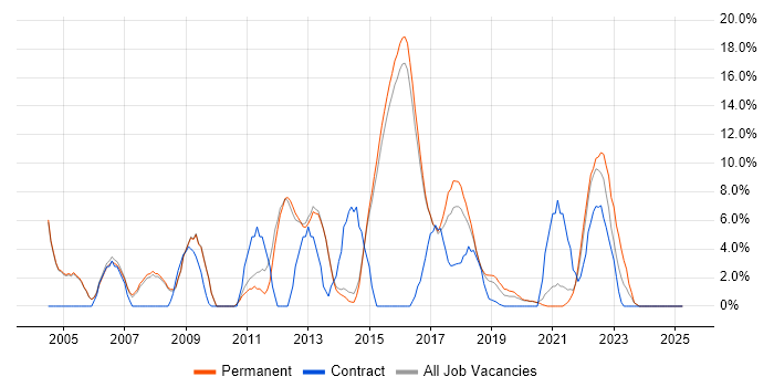 Job vacancy trend for Self-Motivation in Wimbledon
