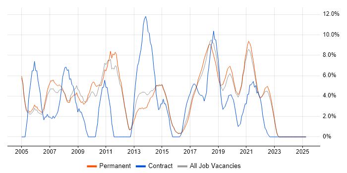 Job vacancy trend for Senior Developer in Wimbledon