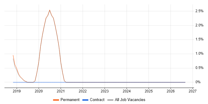 Senior IT Engineer job vacancy trend in Wimbledon