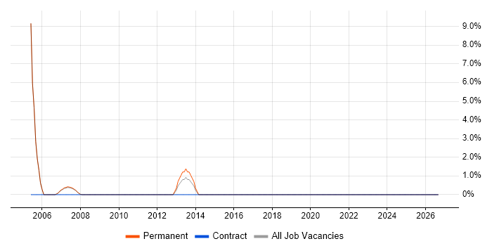 Senior IT Support job vacancy trend in Wimbledon