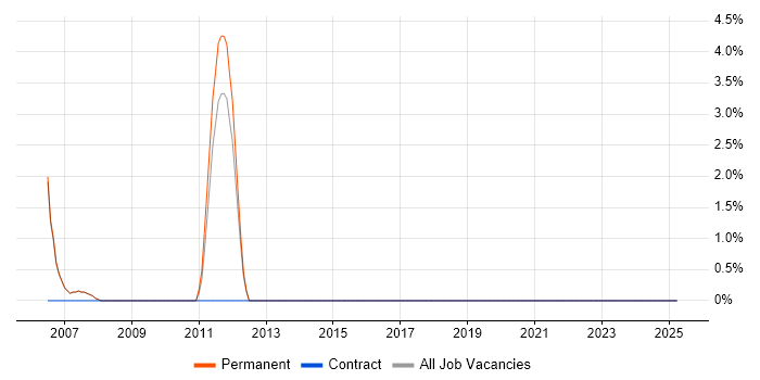 Job vacancy trend for Senior Network Engineer in Wimbledon