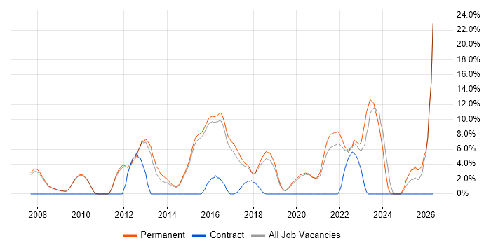 Service Delivery job vacancy trend in Wimbledon