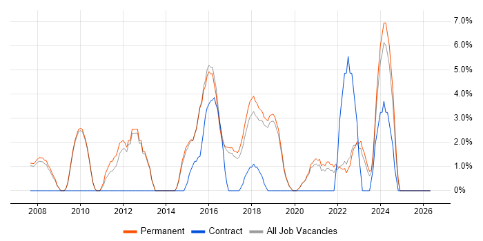 Service Management job vacancy trend in Wimbledon