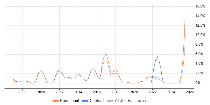Job vacancy trend for Service Manager in Wimbledon Job vacancy trend for Service Manager in Wimbledon