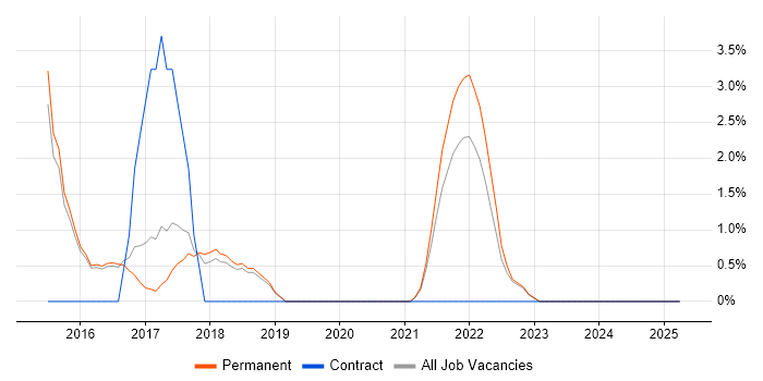 Job vacancy trend for ServiceNow in Wimbledon