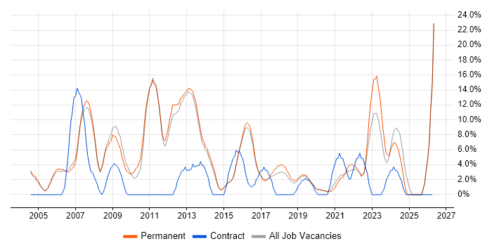 SharePoint job vacancy trend in Wimbledon
