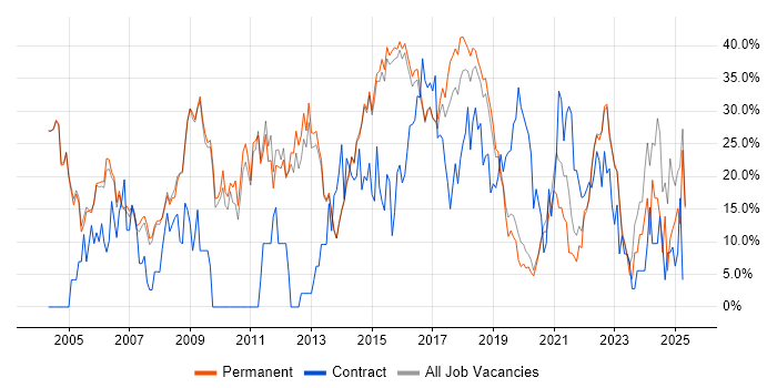 Job vacancy trend for Social Skills in Wimbledon Job vacancy trend for Social Skills in Wimbledon
