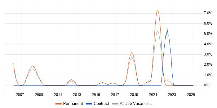 Job vacancy trend for Software Delivery in Wimbledon